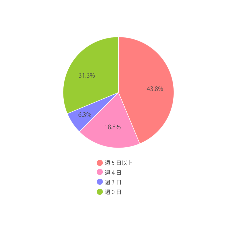 株式会社アード・ソシヨ ５．在宅割合（週当たり日数）（2021年11月実績）